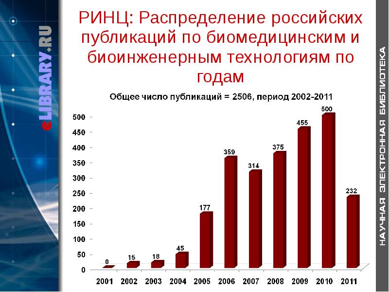 Российские исследования. РИНЦ статистика. Биомедицинские данные реферат. Доля импортных биомедицинских технологий. РИНЦ диаграмма.