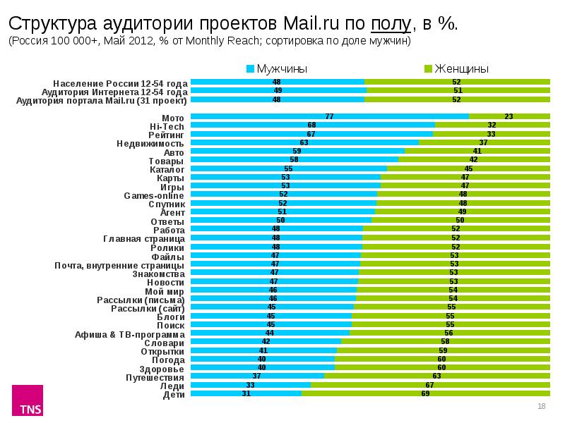 Mail project. МАИ аудитории.