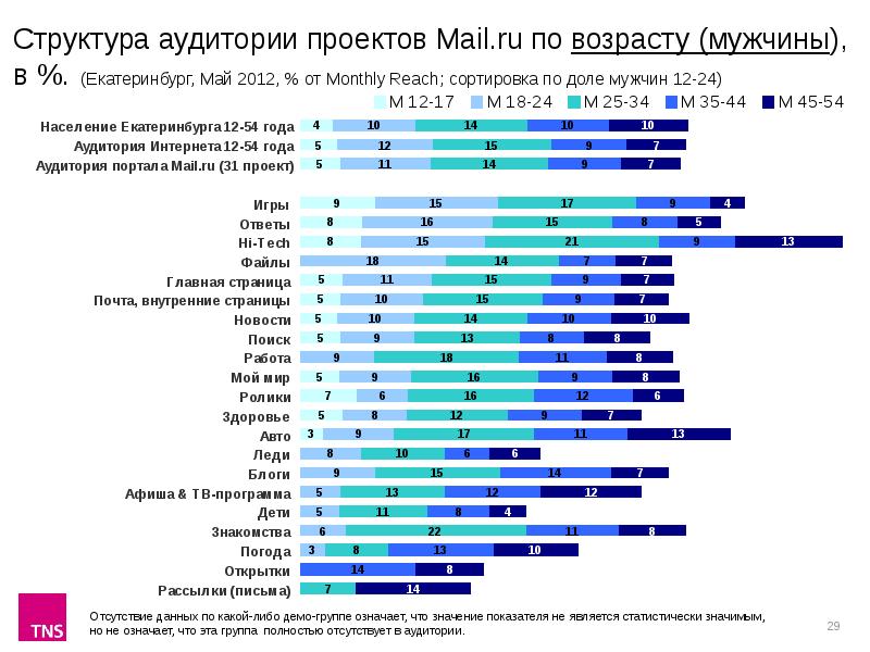 Какой будет май в екатеринбурге. Рейтинг по возрасту для мужчин. Население Екатеринбурга по возрастам. Ежемесячная аудитория майл ру. МАИ аудитории.