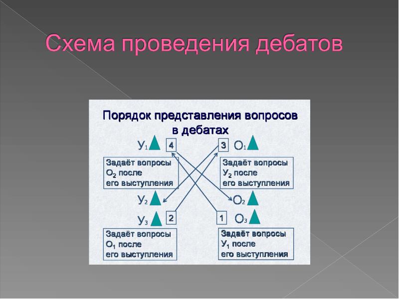 Правила проведения дебатов схема