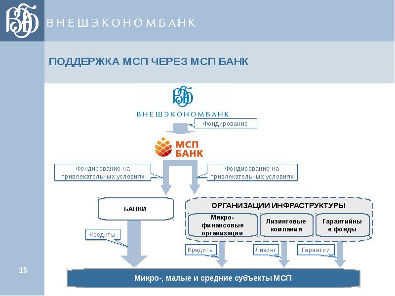 Дорожная карта банка россии по развитию финансирования субъектов мсп