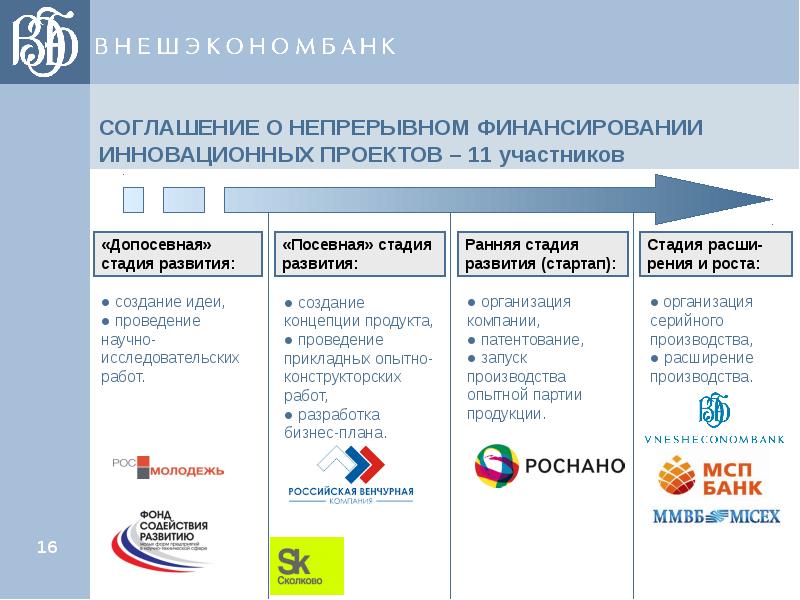 Финансирование инновационных проектов