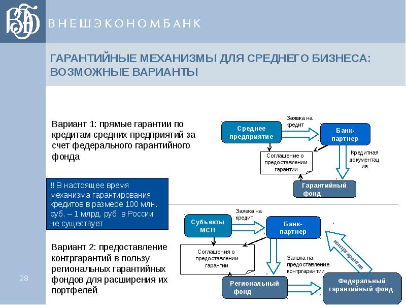 Дорожная карта банка россии по развитию финансирования субъектов мсп