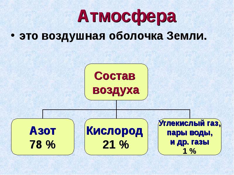 Проект на тему атмосфера 6 класс