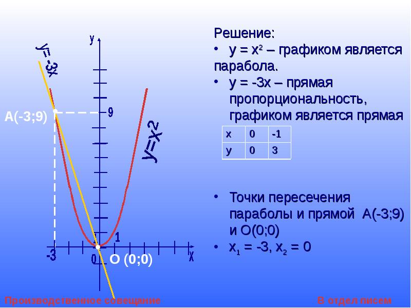 Найдите координаты точки пересечения графиков