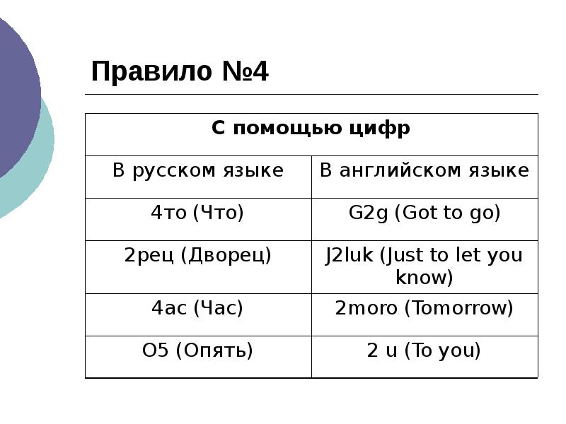 Презентация смс сокращения в английском и русском языках