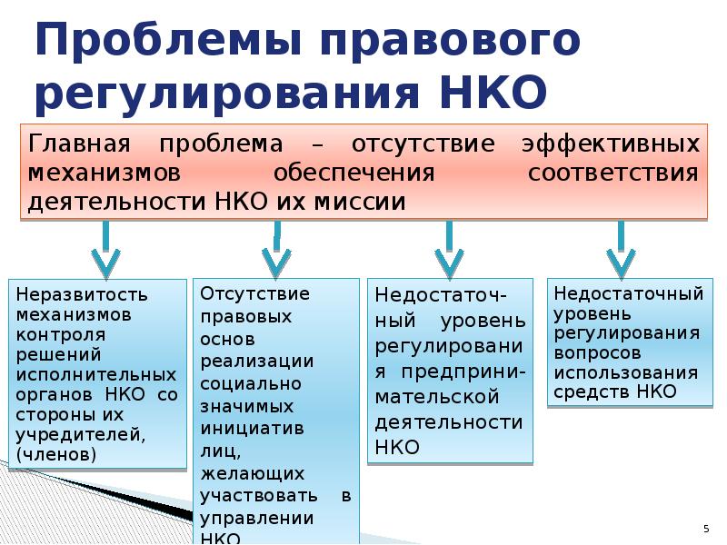 Проблема регулирования. Проблемы правового регулирования. Небанковские кредитные организации проблемы. Правовое положение небанковских кредитных организаций. Регулирование небанковских кредитных организаций.