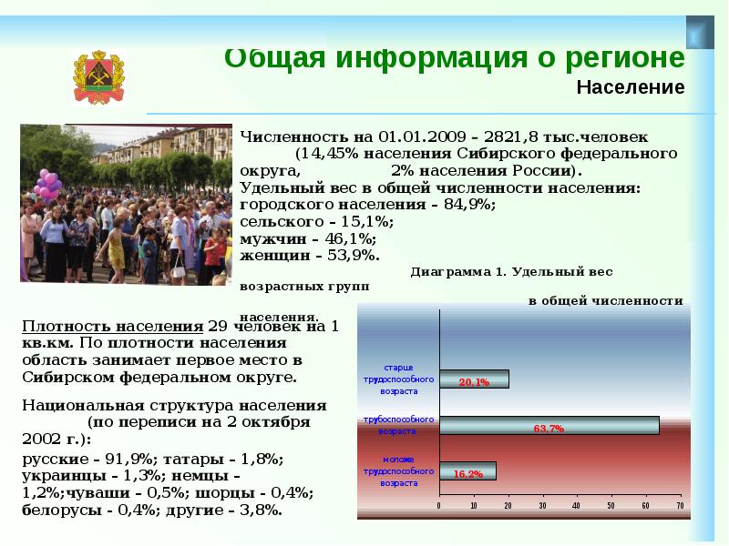 Население кемеровской. Общая численность населения Кемеровской области. Численность городского населения Кемеровской области. Плотность населения Кемеровской области. Плотность населения СФО.