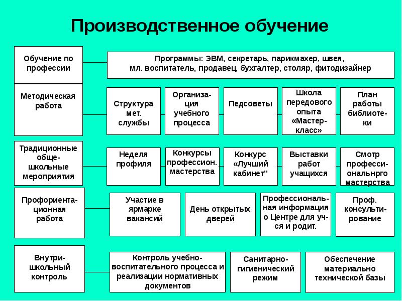 Роль производственного обучения. План работы мастера производственного обучения. Планирование процесса производственного обучения. Воспитательная работа мастера производственного обучения. Методическая работа мастера производственного обучения.