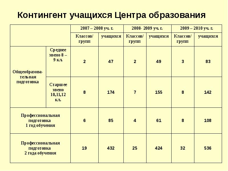 Контингент это. Контингент уч-ся. Контингент студентов таблица. Контингент воспитанников. Таблица контингент обучающихся.