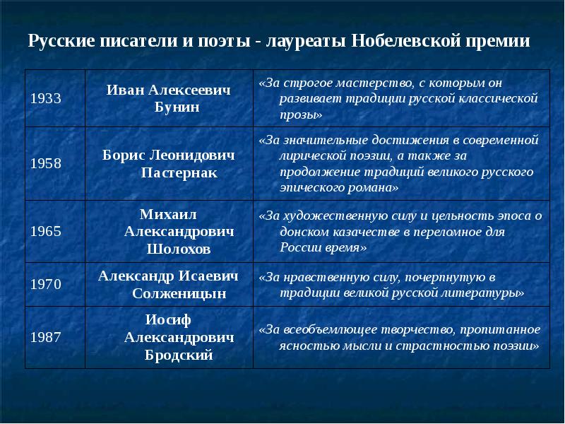 Российские лауреаты нобелевской премии. Русские Писатели лауреаты Нобелевской премии.