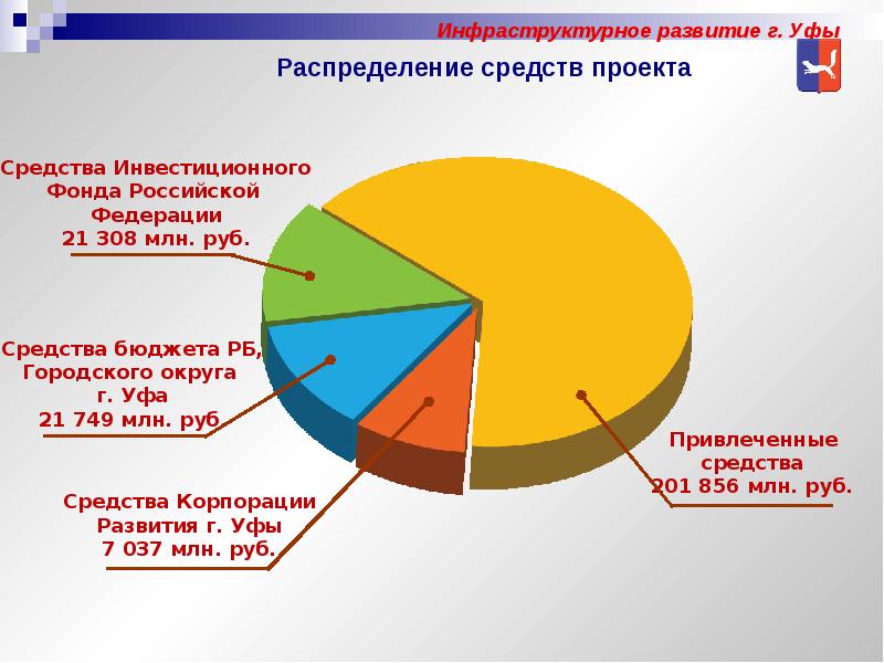 Инвестиционные проекты башкортостана