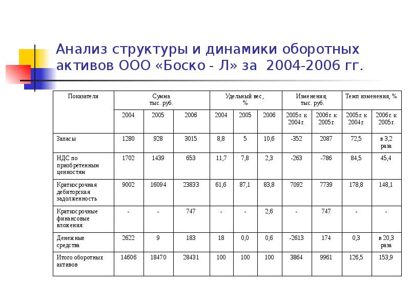 Горизонтальный анализ доходов