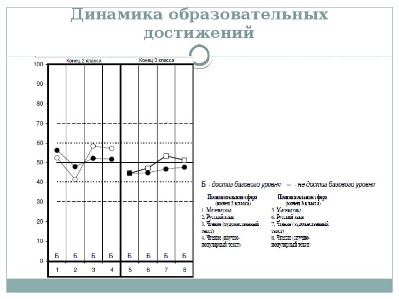 Динамика образование. Диагностика учебных достижений обучающихся начальной школы.