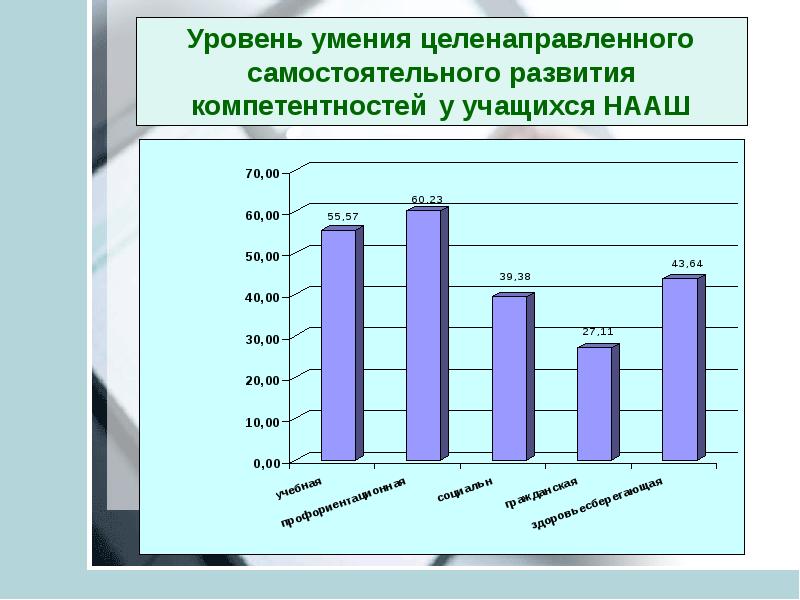 Уровень умений. Уровни умений. Уровни навыков. Самостоятельное развитие. Уровень навыков 240.