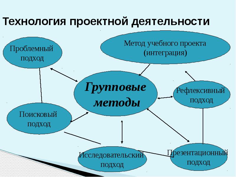 Условия применения метода проектов