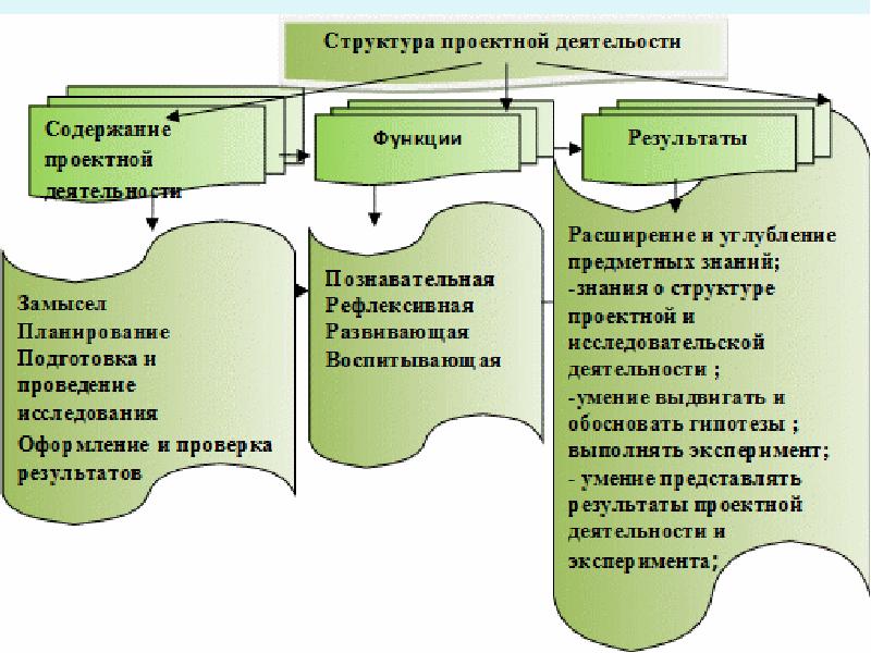 Метод проектов реферат