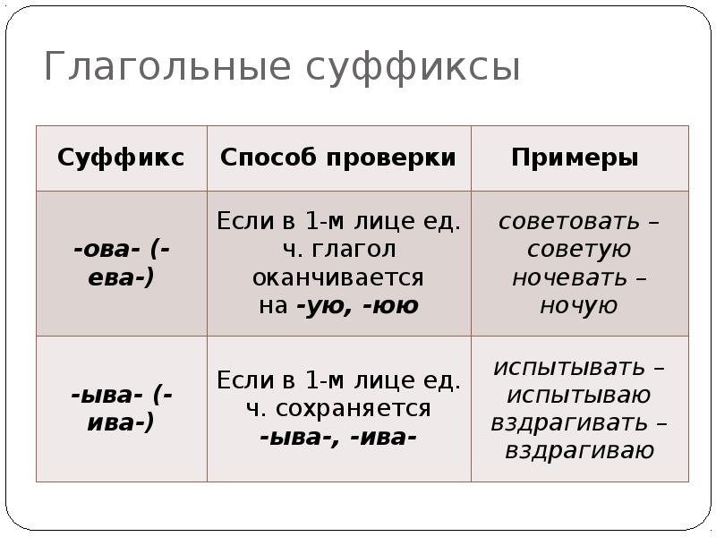 Выносл вый рис вать. Суффиксы глаголов в русском языке. Правописание суффиксов глаголов таблица. Суффиксы глаголов таблица. Суффиксы глаголов в русском языке таблица.