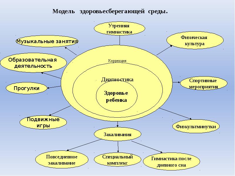 Организация здоровья сберегающей среды презентация