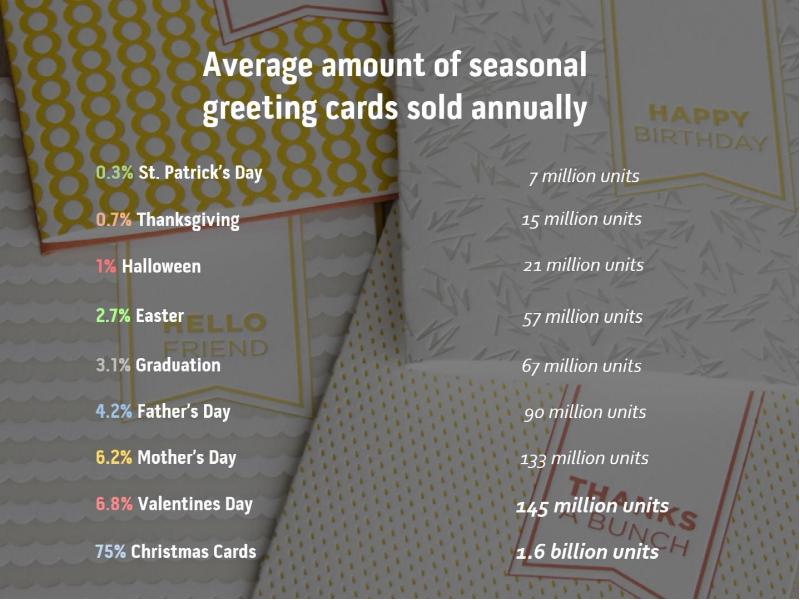How Big is the Greetings Card Industry? презентация, доклад, проект