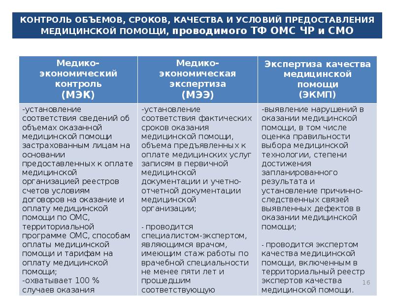 Периодичность мониторинга. Периоды оказания мед помощи. Виды контроля качества медицинской помощи. Порядок и условия предоставления медицинской помощи. Порядок проведения контроля качества медицинской помощи.