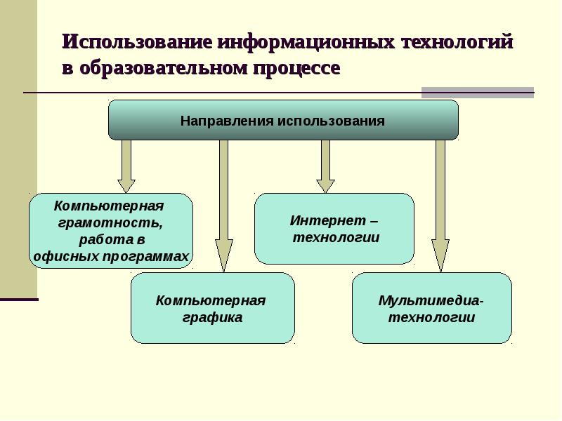 Технологии в образовательном процессе