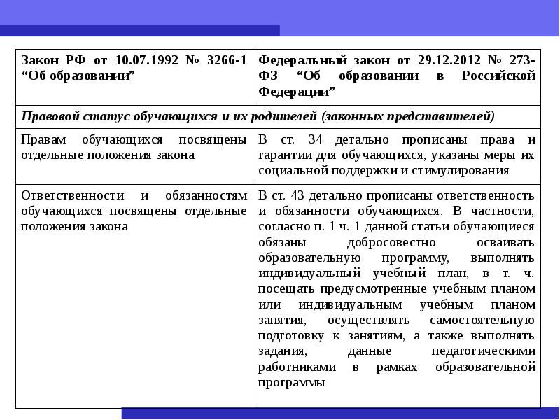 Закон об образовании изменения дополнения. Изучение федерального закона об образовании в РФ таблица. ФЗ-273 об образовании в Российской Федерации от 29.12.2012. Федеральный закон 29 12 2012 273-ФЗ. Закон № 273-ФЗ от 29.12.2012.