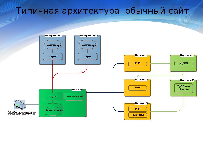 Схема физической архитектуры