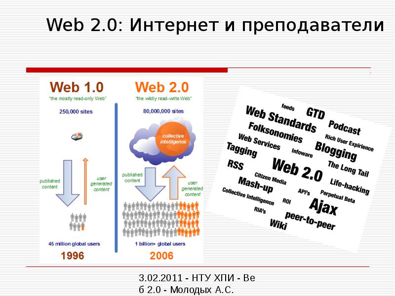 Веб 2.0. Презентация web технологии. Веб технологии реферат. Список web технологии. Список веб-технологий.