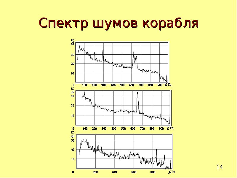 Спектральный шум. Широкополосный спектр шума. Графики спектра шума. Спектр шума график. Постоянный спектр шума график.