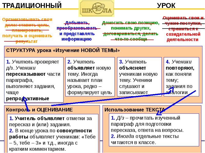 Традиционные этапы урока