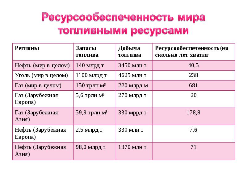 Ресурсообеспеченность минеральными ресурсами. Ресурсообеспеченность стран топливными ресурсами таблица. Ресурсообеспеченность Минеральных ресурсов США. Ресурсообеспеченность газа в мире таблица.