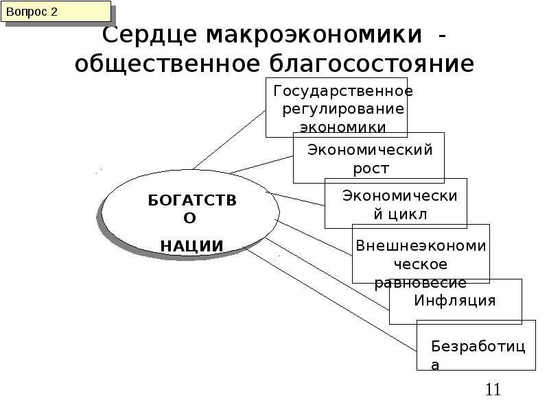 Схема вопросы макроэкономики