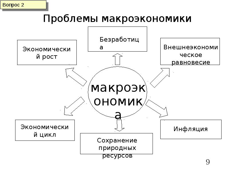 Схема вопросы макроэкономики