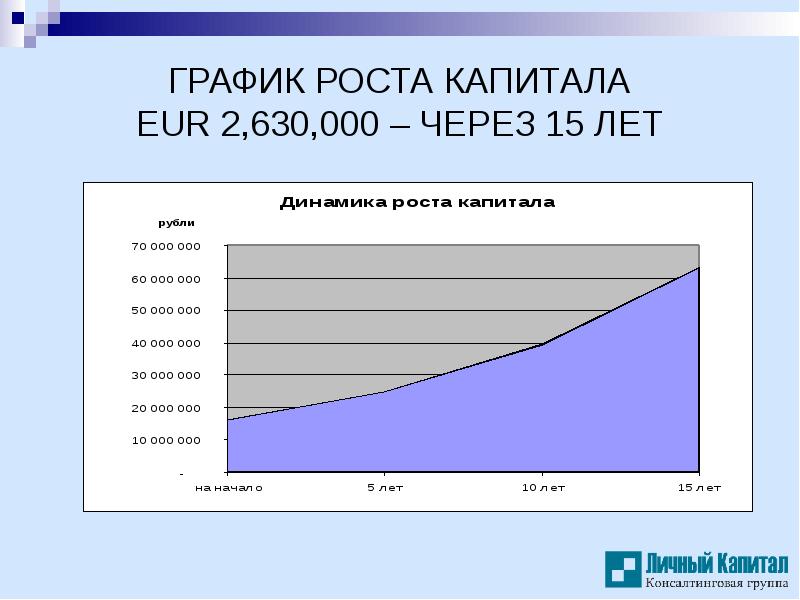 Лет график роста