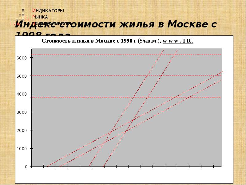 Индекс стоимости жилья