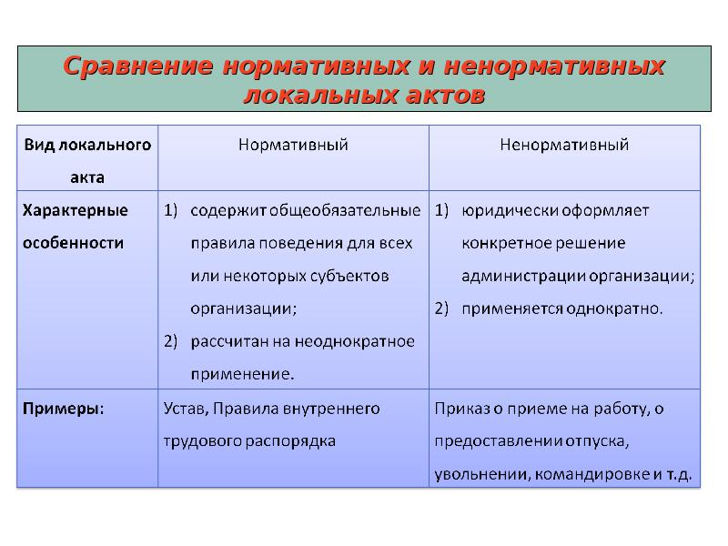 Признаки отличающие нормативные правовые. Нормативный и ненормативный правовой акт разница. Нормативные и ненормативные акты. Нормативные и ненормативные акты примеры. Ненормативные правовые акты примеры.