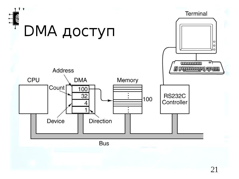 Карта памяти dma