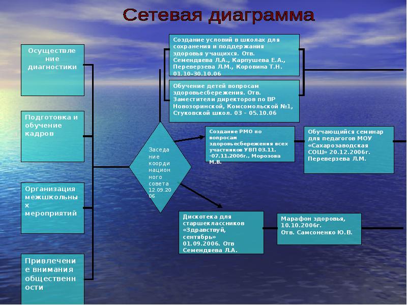 Проект по сетевому взаимодействию в школе