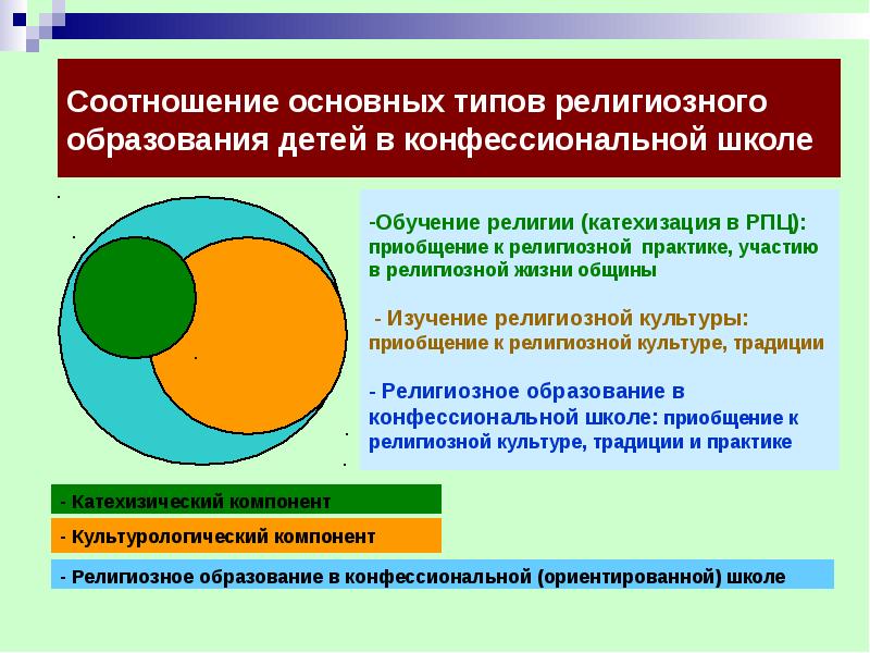 Религиозное образование презентация