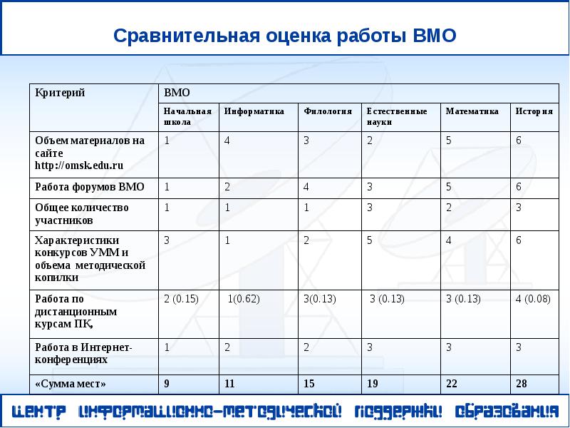 Сравнительная оценка. Сравнительная оценка проектов. Сравнительная оценка вариантов. Сравнительная оценка сил.