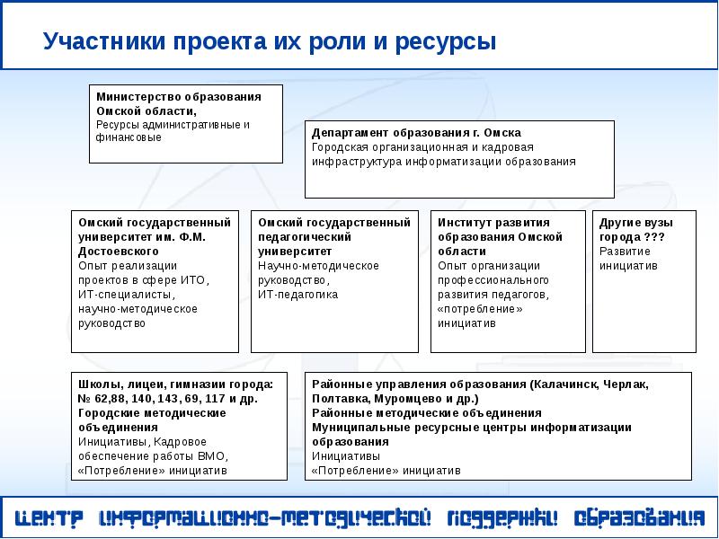 Основные участники проекта