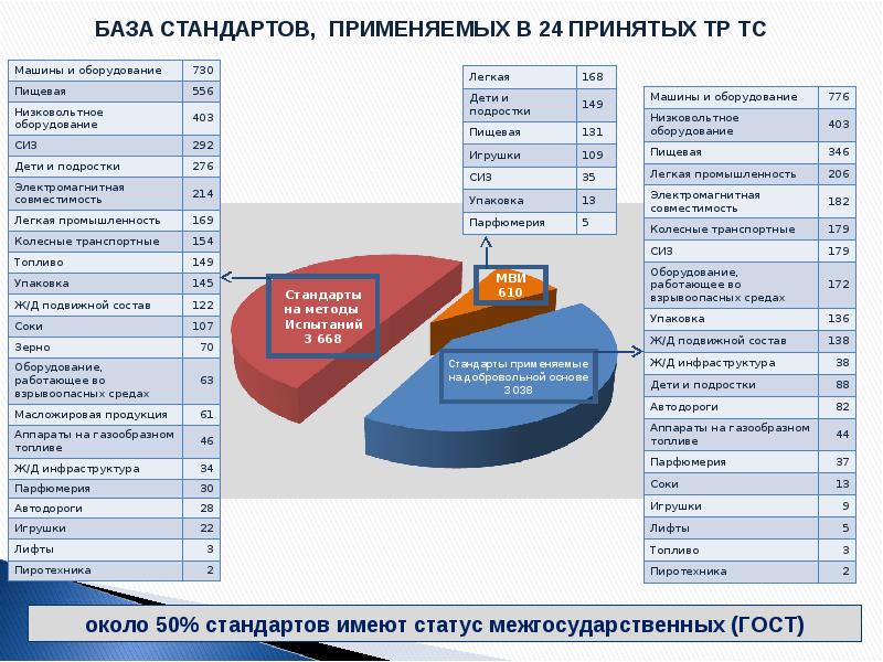 База стандартов. Статистика техническое регулирование. Базы стандартов. База развитие стандарт.