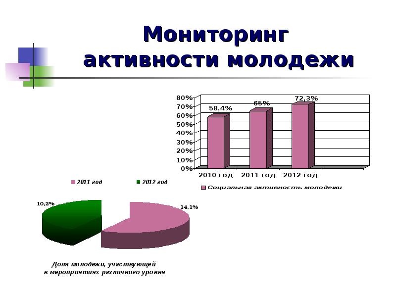 Низкая политическая активность. Социально-политическая активность молодежи это. Политическая активность молодежи. Статистика политической активности молодежи. Активность молодежи в политике.