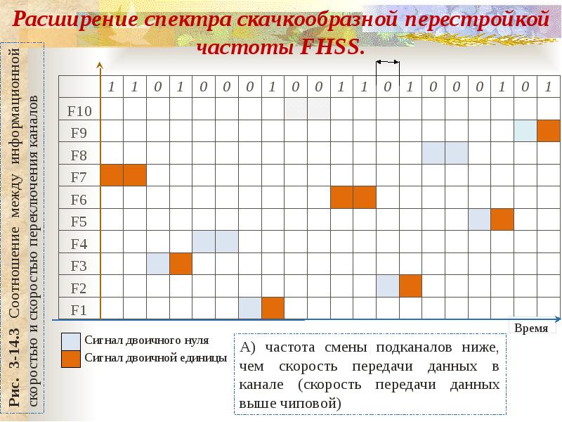 Псевдослучайная перестройка рабочей частоты. Расширение спектра методом прямой последовательности. Расширение спектра методом прямой последовательности. Расширение спектра сигнала. Расширение спектра скачкообразной перестройкой частоты.