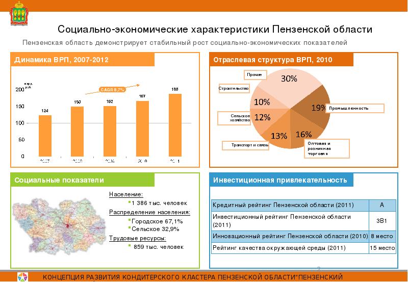 Инвестиционные проекты пенза