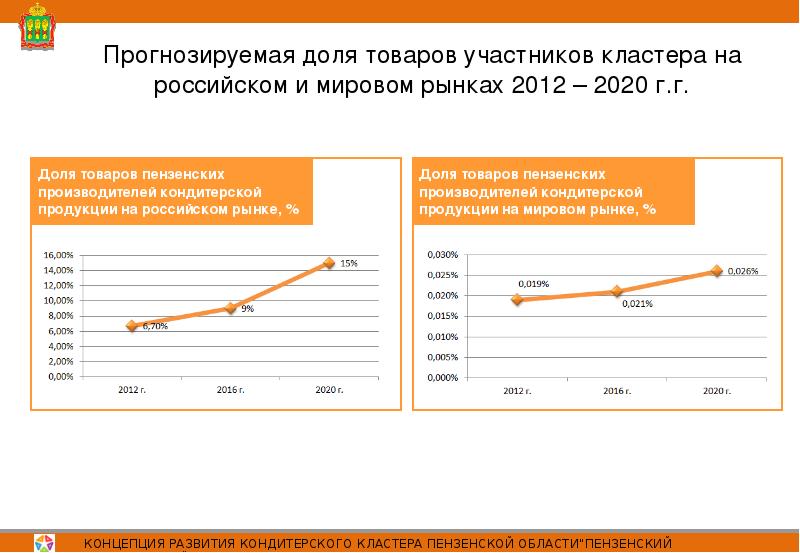 Прогнозируемая доля рынка. Кластеры Пензенской области. Размер прогнозируемой доли. Доля рынка кондитерских Казань.