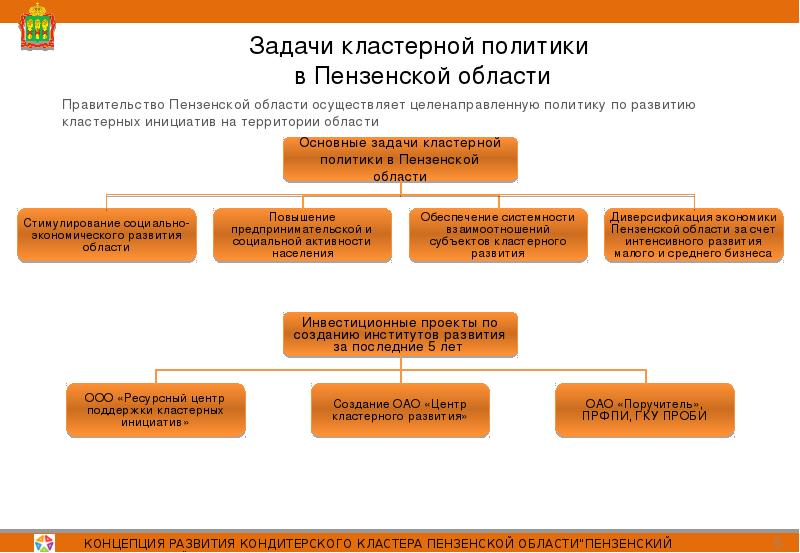 Инвестиционные проекты пенза