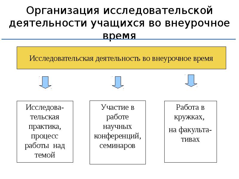 Приоритетные направления в образовании. Рекомендации по исследовательской деятельности учащихся. Организация исследовательской деятельности обучающихся. Организация исследовательской деятельности обучающихся. Научно-исследовательская работа обучающихся.
