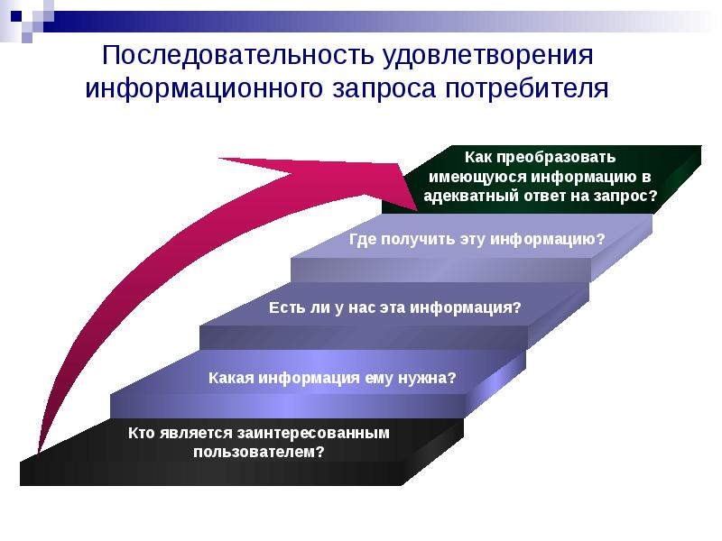 Запросы потребителей. Удовлетворение запросов потребителей. Запрос покупателя. Информационный запрос определение.